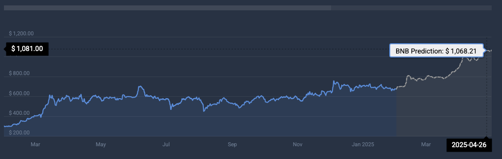 BNB price prediction